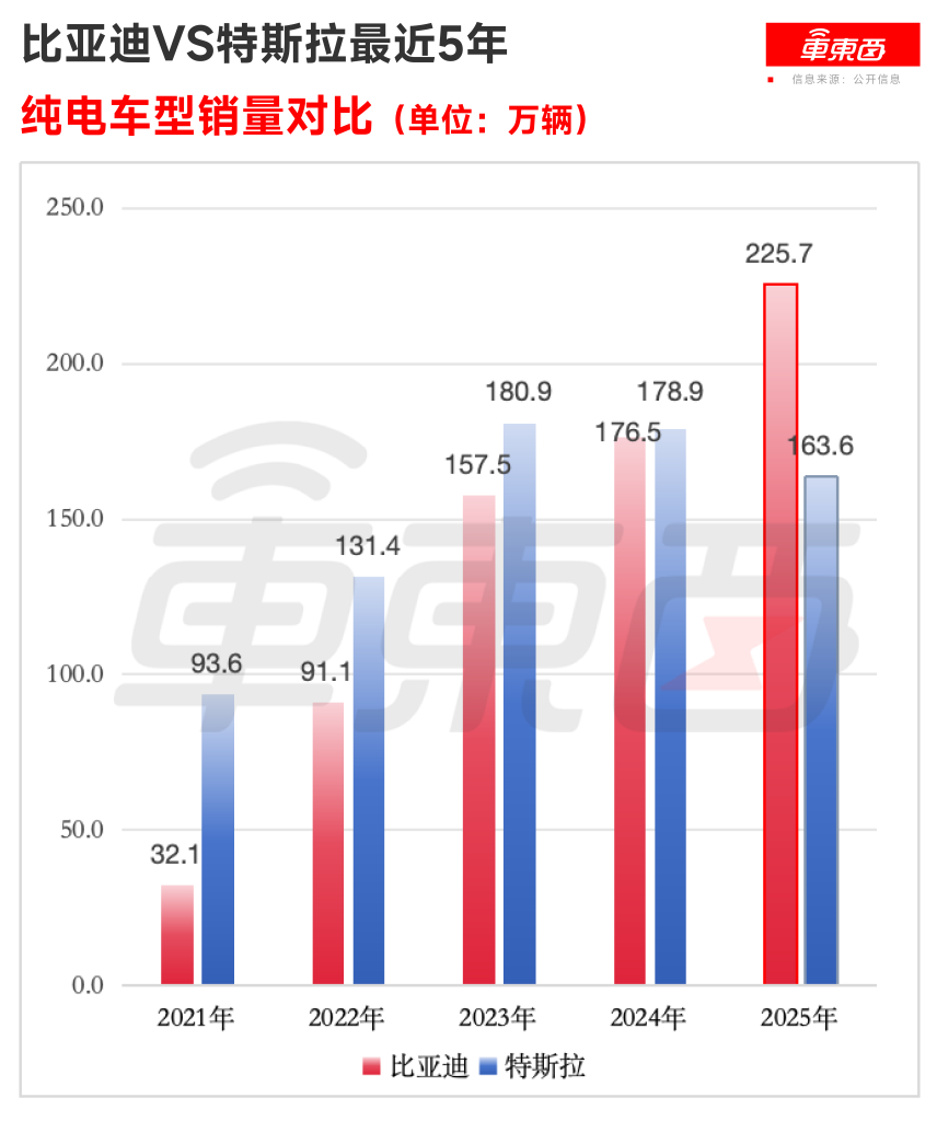 比亚迪终结特斯拉时代！全球纯电销冠易主，车市迎来“中国时刻”