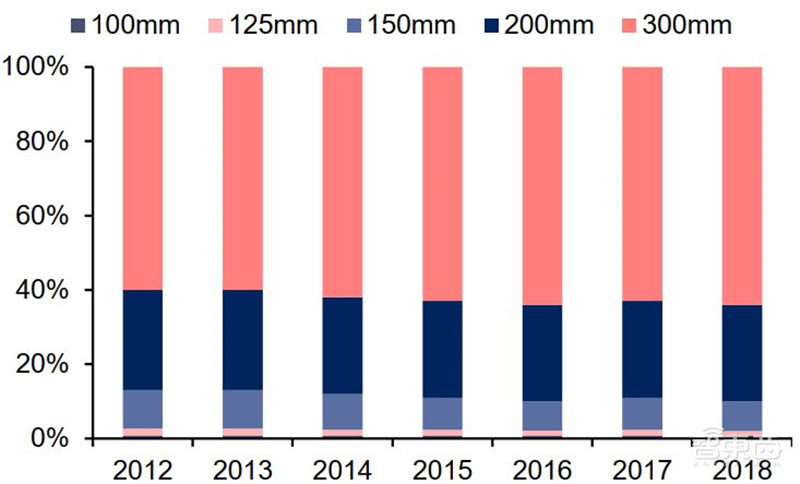 揭秘硅片产业,季度出货超30亿平方英寸,国产高端晶圆不断突破 | 智东西内参