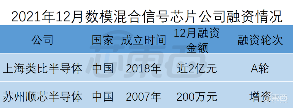 全球半导体狂揽金！超50笔融资逾150亿元，中国公司占比近3/4