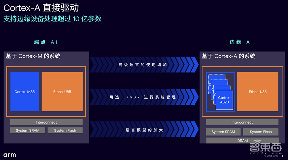 全球首个Armv9边缘AI计算平台来了!能跑10亿参数端侧模型