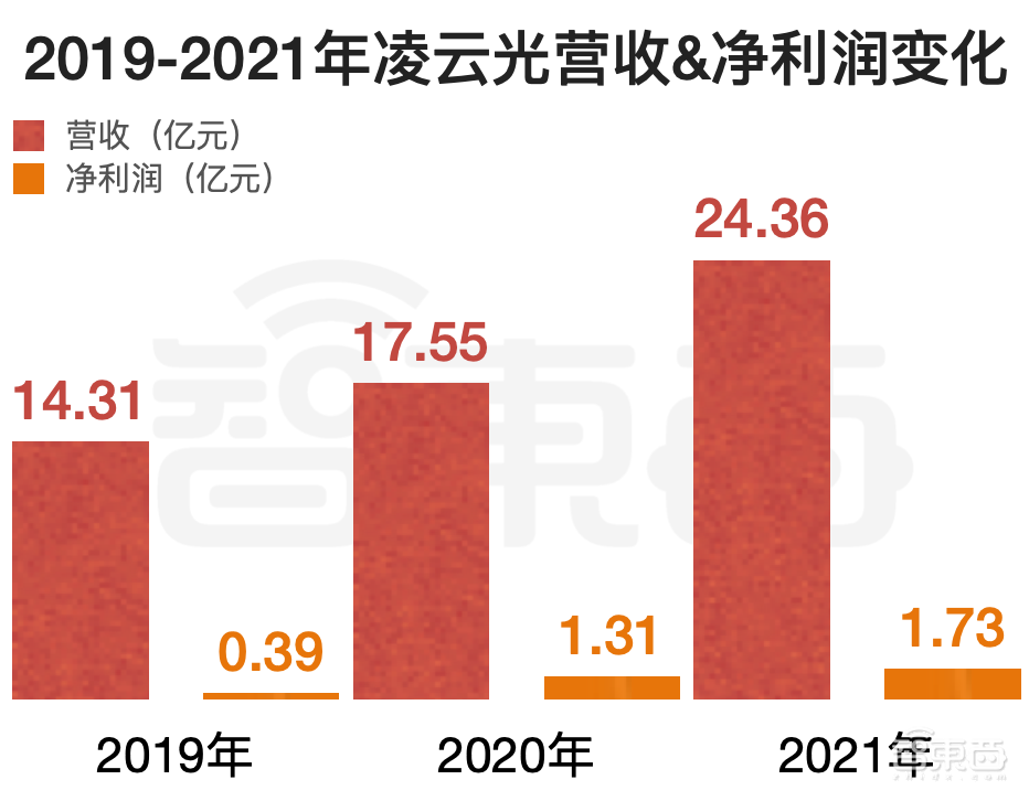 国内机器视觉龙头上市，供货苹果京东方富士康，股价涨超55%