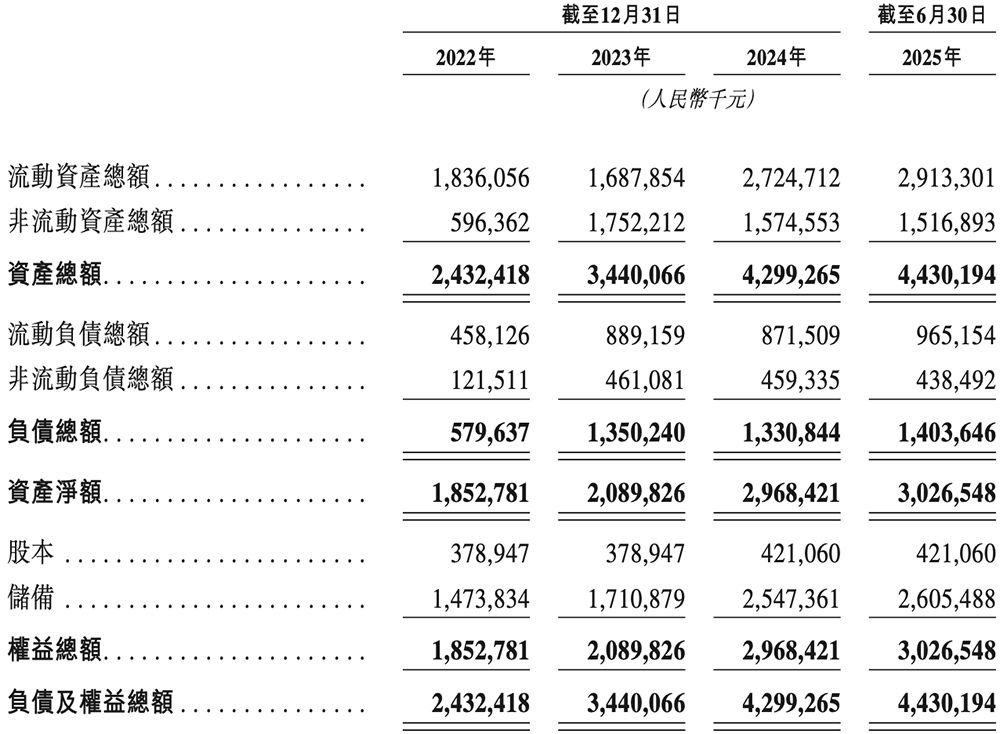 全球视觉AI芯片“一哥”冲刺港交所!身价238亿