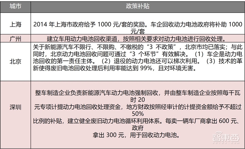 动力电池回收产业深度拆解!370亿蓝海,后年爆发【附下载】| 智东西内参