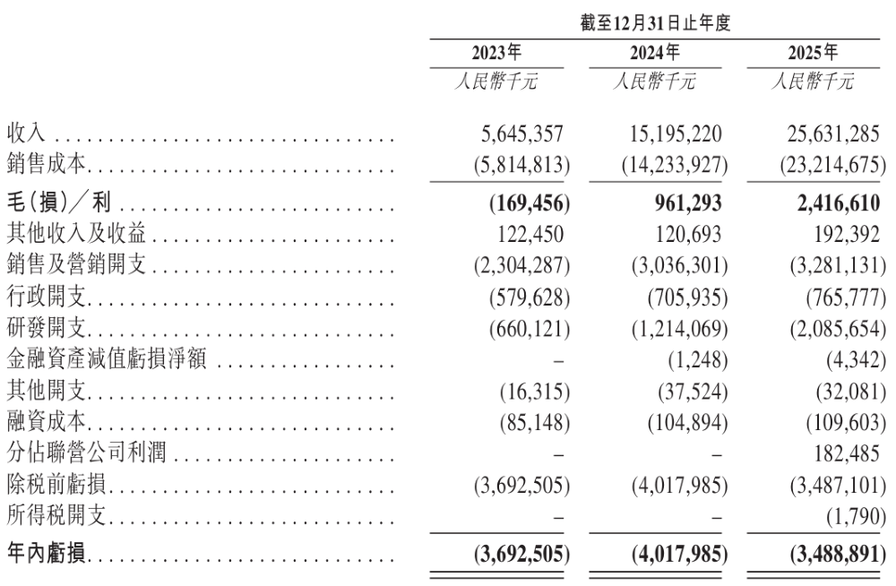重庆造车新势力再递表港交所！今年前5月卖车2万辆，三年烧掉112亿