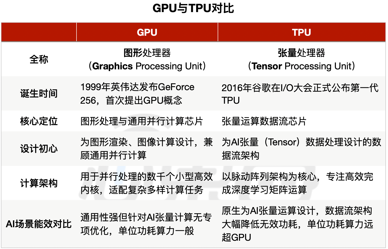 全球算力格局震荡，“高阶TPU”崛起！