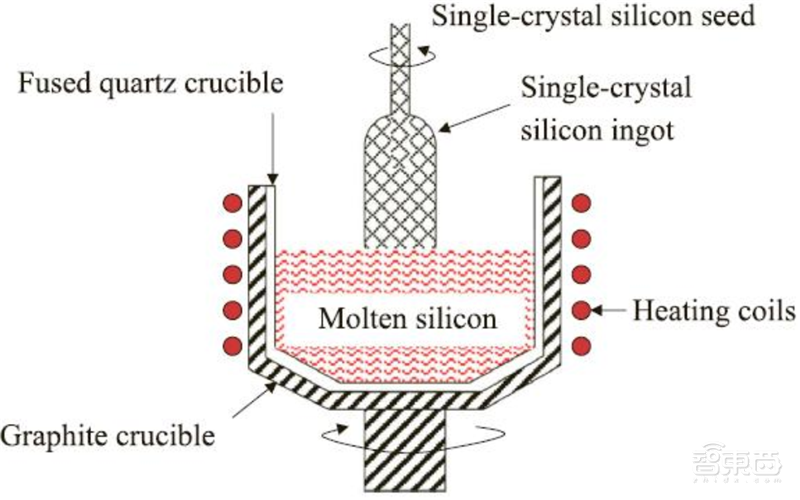 芯片投资黄金坑？解密七大半导体材料和17家中国龙头企业【附下载】| 智东西内参