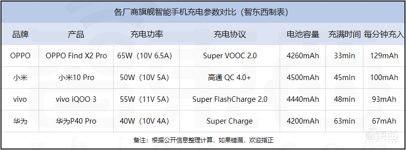 深度:在快充这条路上,中国手机为何一骑绝尘?