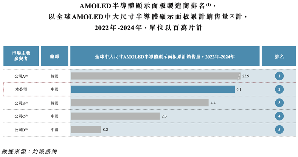 上海半导体面板龙头冲刺港交所,中国第一,市值300亿