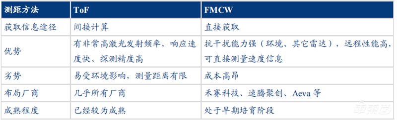 自动驾驶带火激光雷达!出货量十年翻百倍,华为、大疆杀入