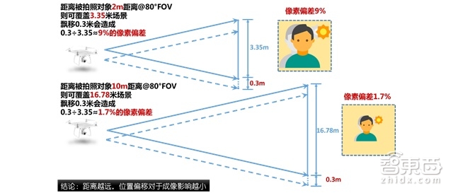 广发证券重磅报告:小型无人机技术解密|智能内参