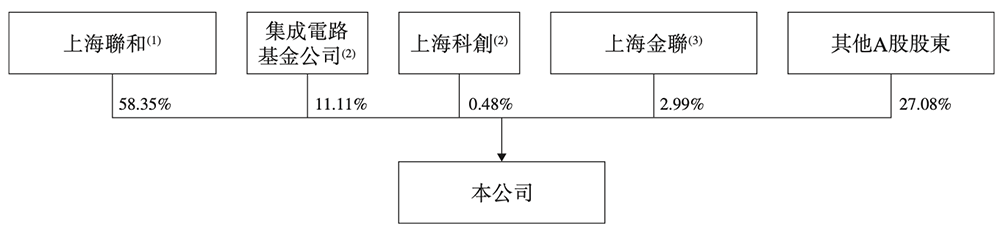 上海半导体面板龙头冲刺港交所,中国第一,市值300亿
