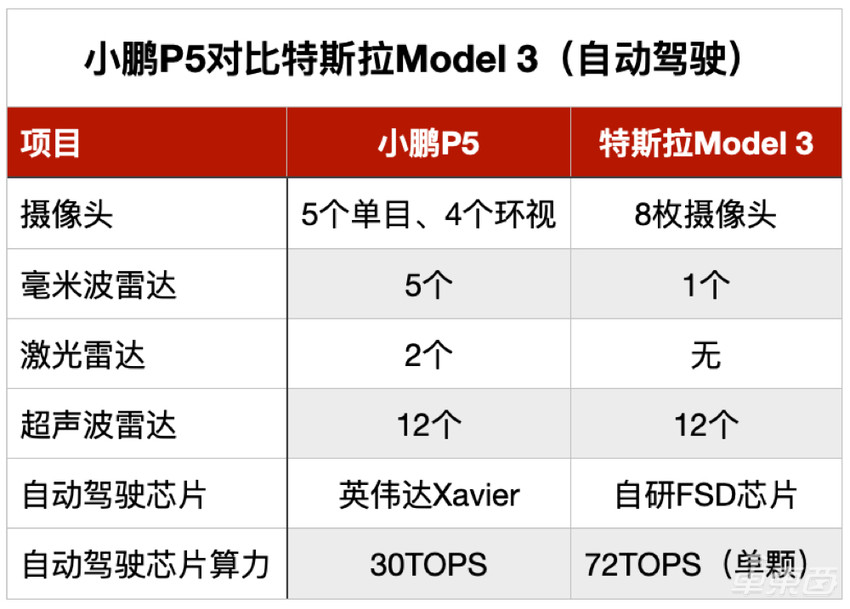开完小鹏P5之后，特斯拉Model 3反而不香了？