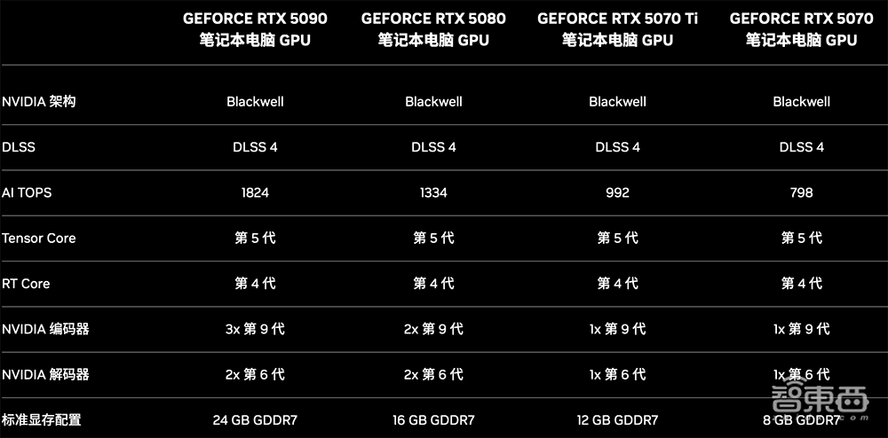 深度揭秘RTX 5090八大看点:游戏“兵器库”逆天,将AI炼丹术塞到桌面