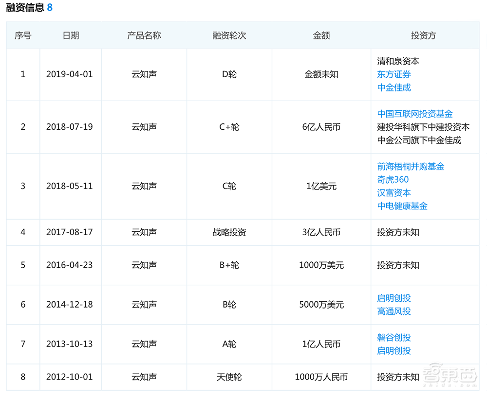 云知声IPO背后：AI语音算法+芯片双赛道，如何做“第一个吃螃蟹的人”？ 