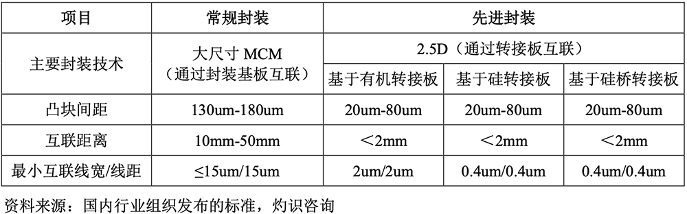 江苏先进封测龙头冲刺科创板!前中芯国际高管掌舵,拟募资48亿