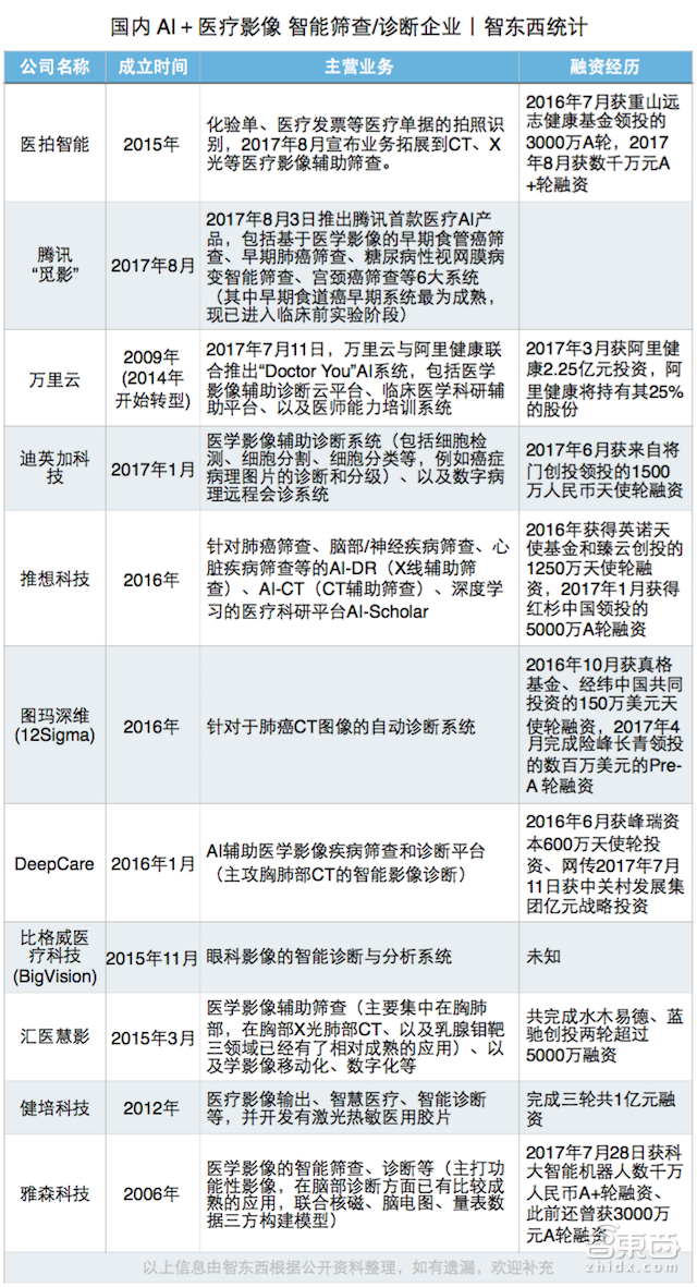 AI看片彻底火了!11家公司融资5亿 腾讯阿里抢着入局