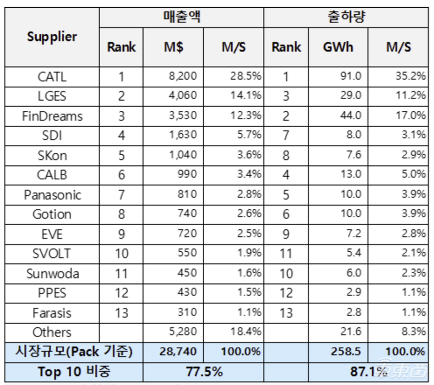 刚刚！宁德时代递表港交所，去年营收下滑，募资365亿瞄准海外