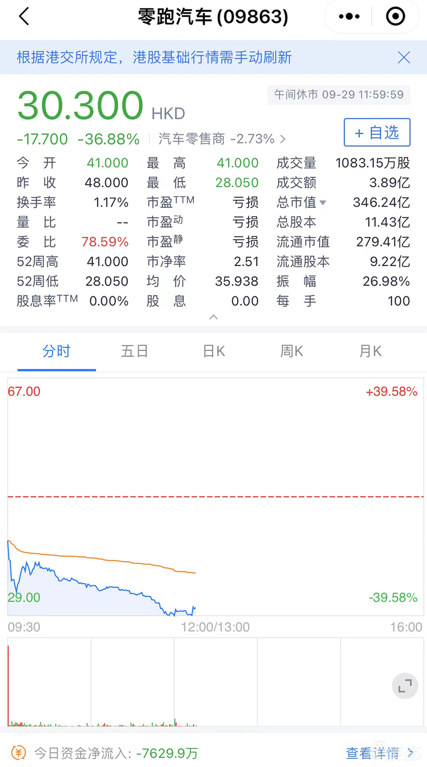 零跑正式赴港上市，盘中一度下跌近40%，新造车神话要破灭了吗？