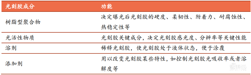 芯片投资黄金坑？解密七大半导体材料和17家中国龙头企业【附下载】| 智东西内参