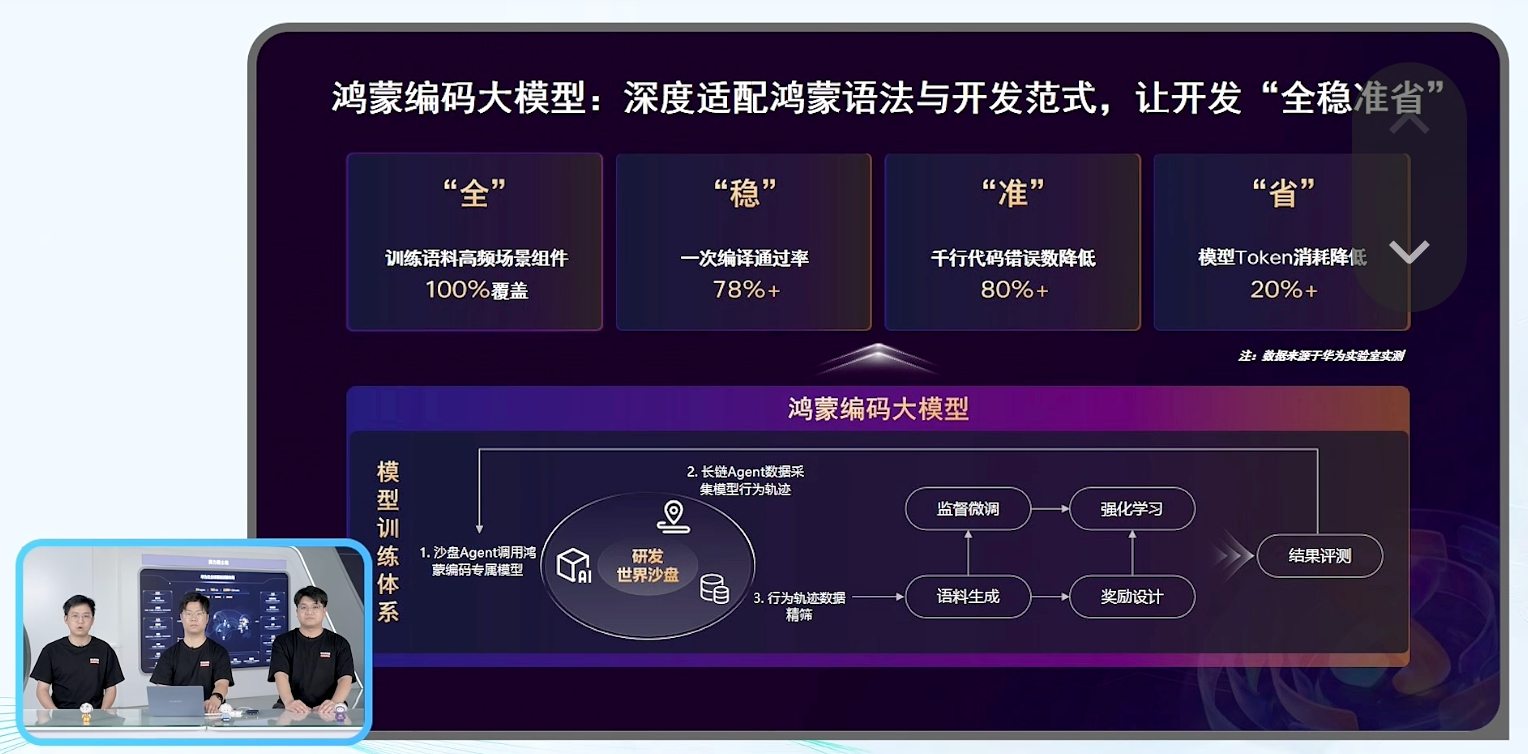 刚刚,华为鸿蒙编码大模型来了!一句话生成鸿蒙应用与元服务