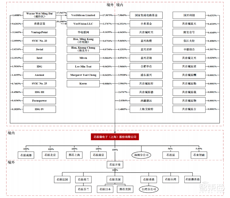 “中国芯片IP第一股”科创板上市！开盘大涨289%，市值冲破700亿