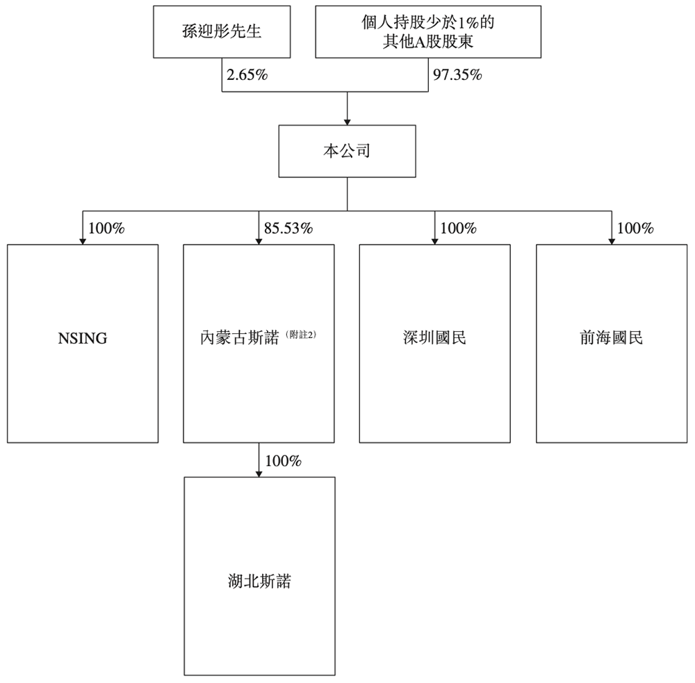 深圳MCU龙头赴港IPO!市值超140亿,年销3亿颗芯片