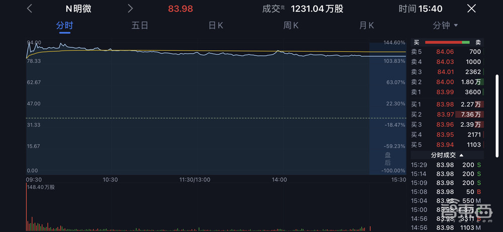 国产LED芯片玩家明微电子科创板上市!开盘大涨110%,市值超60亿