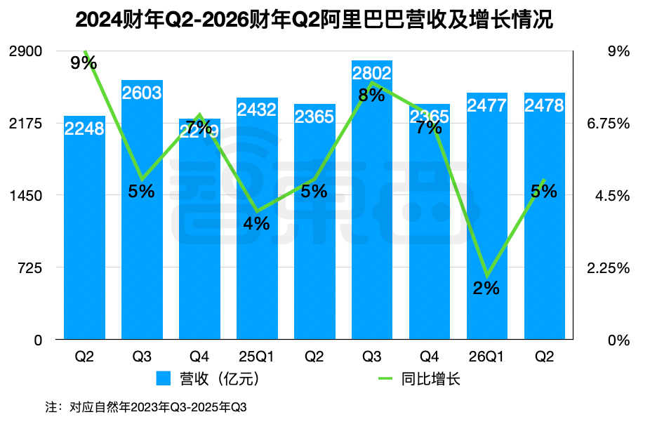 AI需求旺盛，阿里云收入激增34%！过去一年为AI未来豪掷1200亿