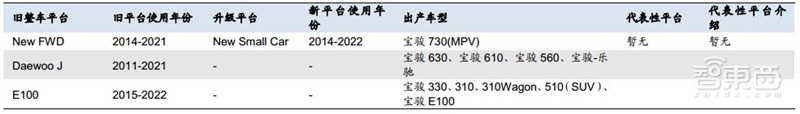 万字报告!一文看懂全球车厂的技术家底模块化平台【附下载】| 智东西内参