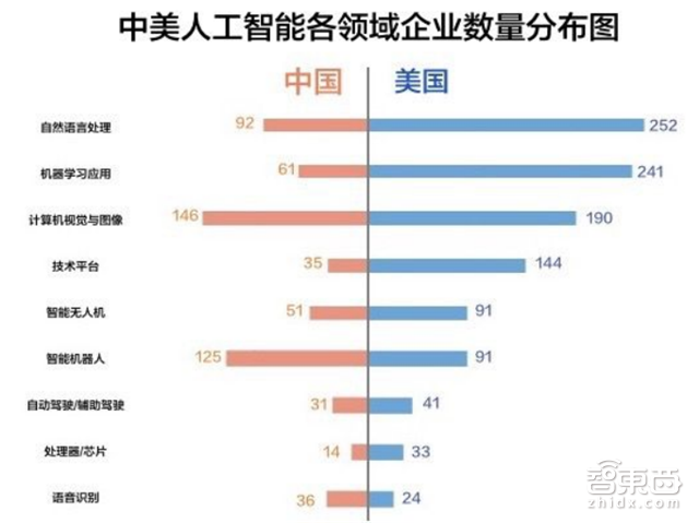 腾讯研究院深度报告:中美两国人工智能实力大较量【附下载】| 智东西内参