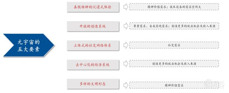 互联网终极形态,六问六答解开元宇宙爆火的秘密 | 智东西内参