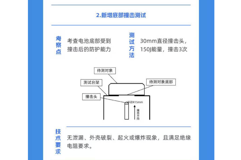 史上最严动力电池国标出炉！要求车辆不起火不爆炸，明年实施