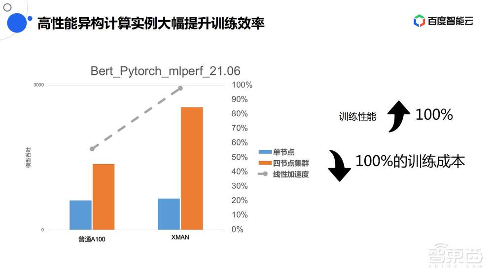 直播实录 | 百度智能云&英伟达4位大咖全面剖析新一代高性能AI计算集群中的技术方案和应用