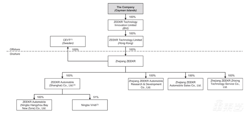 极氪正式赴美IPO：成立3年，累计卖车17万辆