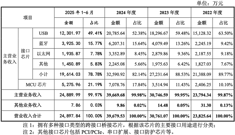 江苏RISC-V芯片“小巨人”，重启IPO