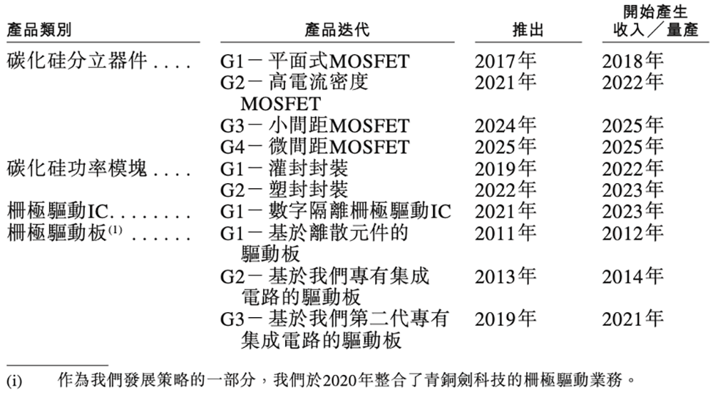深圳碳化硅芯片龙头冲刺港交所!中国唯一,全球第七