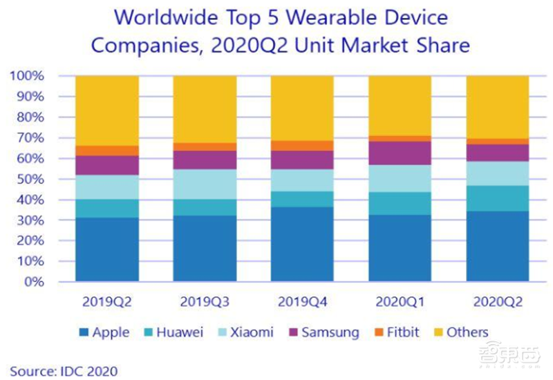 2020可穿戴市场深度报告，苹果称王，华为小米猛追 | 智东西内参