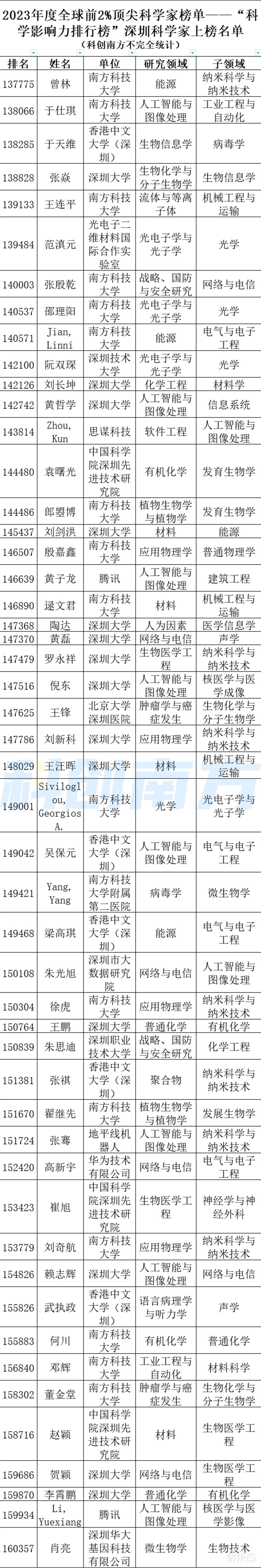 全球前2%顶尖科学家出炉,深圳732位!