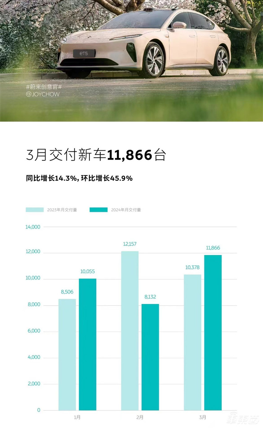 问界理想月销差距扩大3倍！14家车企交成绩单，比亚迪仰望单月入账12亿