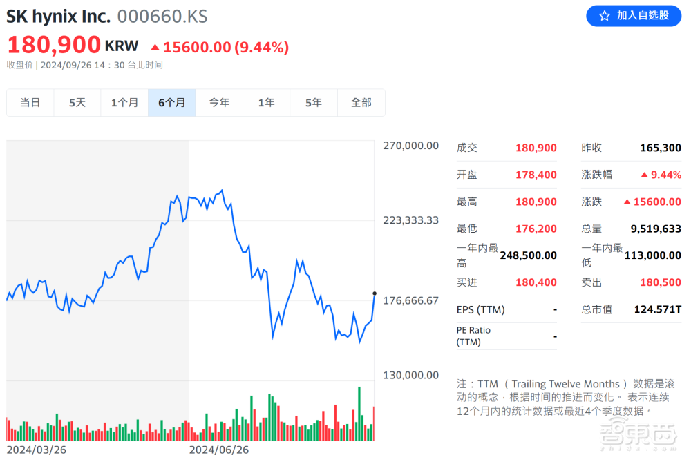 韩国芯片巨头SK海力士股价猛涨9%！刚宣布量产HBM3E高带宽内存