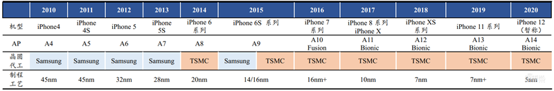 复盘芯片制造之王台积电崛起之路!解读大基金二期与国产替代机会【附下载】| 智东西内参
