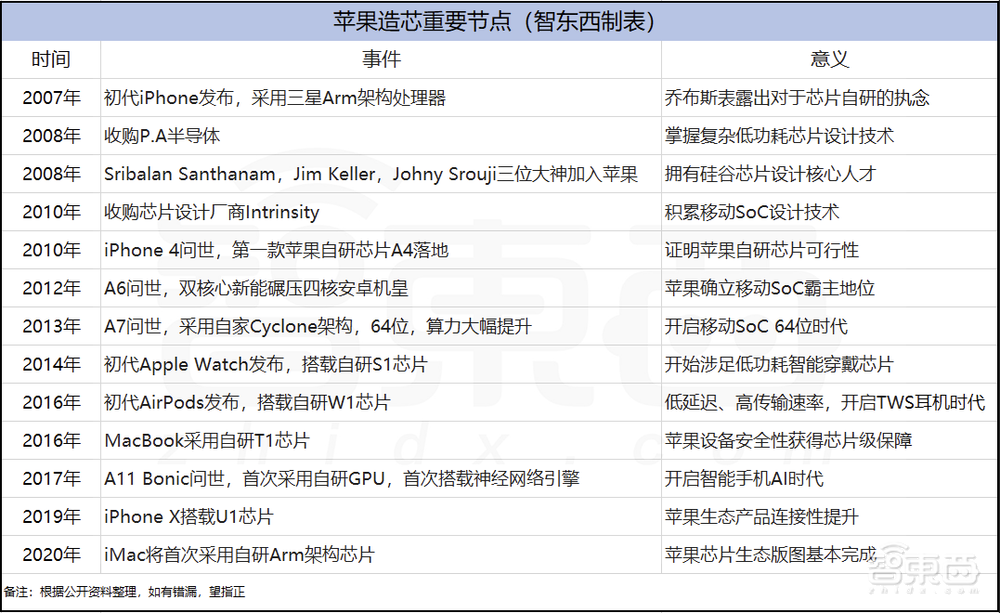 苹果自研电脑芯片来了！现场飙性能，首次展示秘密实验室