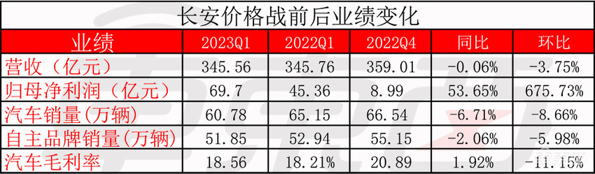东风长城亏惨，比亚迪也没能卷赢，10张表看懂车企价格战