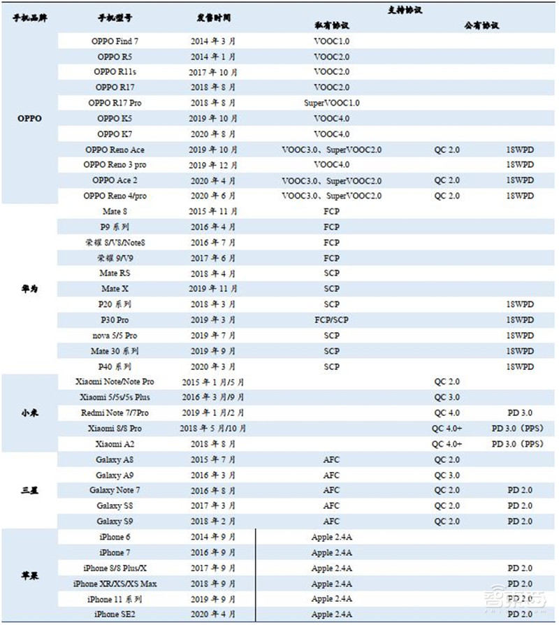 揭秘手机快充行业!百瓦快充终结五福一安,中国厂商立功 | 智东西内参