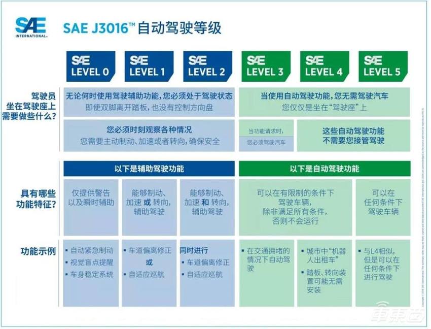 允许脱手脱眼！福特或在2026年提供L3级别自动驾驶