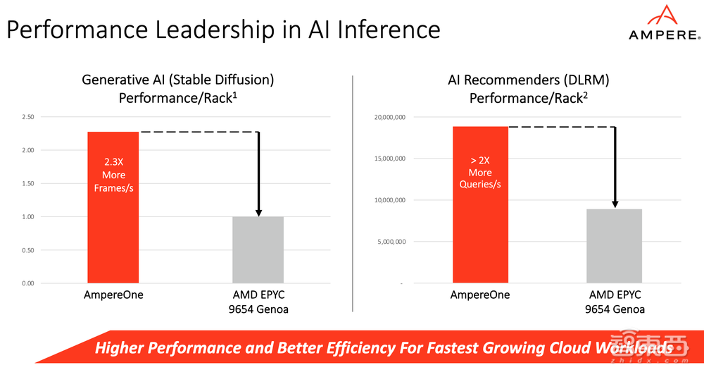 对话Ampere首席产品官:生成式AI需要怎样的云原生CPU?