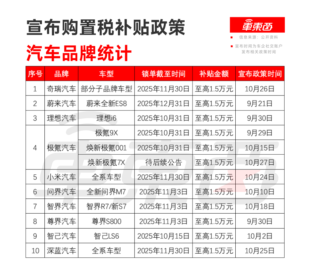 车企狂抢明年订单！10家车企掏钱补贴购置税，小米理想奇瑞都出手了