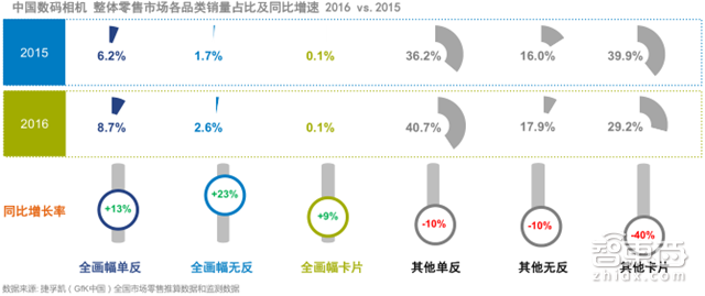 GFK中国2万亿3C市场报告 看懂土壕的消费世界【附下载】|智东西内参