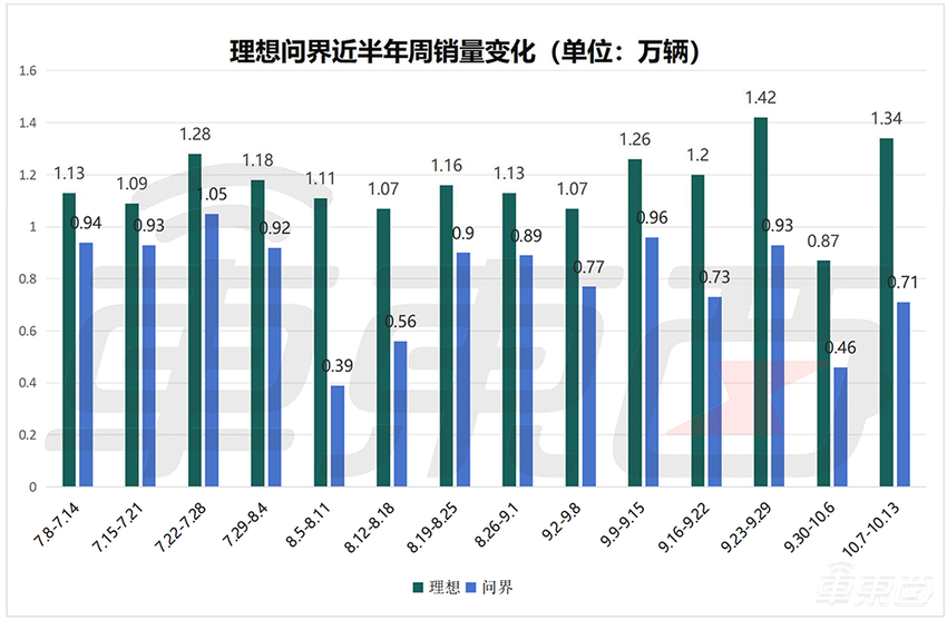 小米周销4600辆创新高！零跑连超特斯拉问界，新势力座次大调整