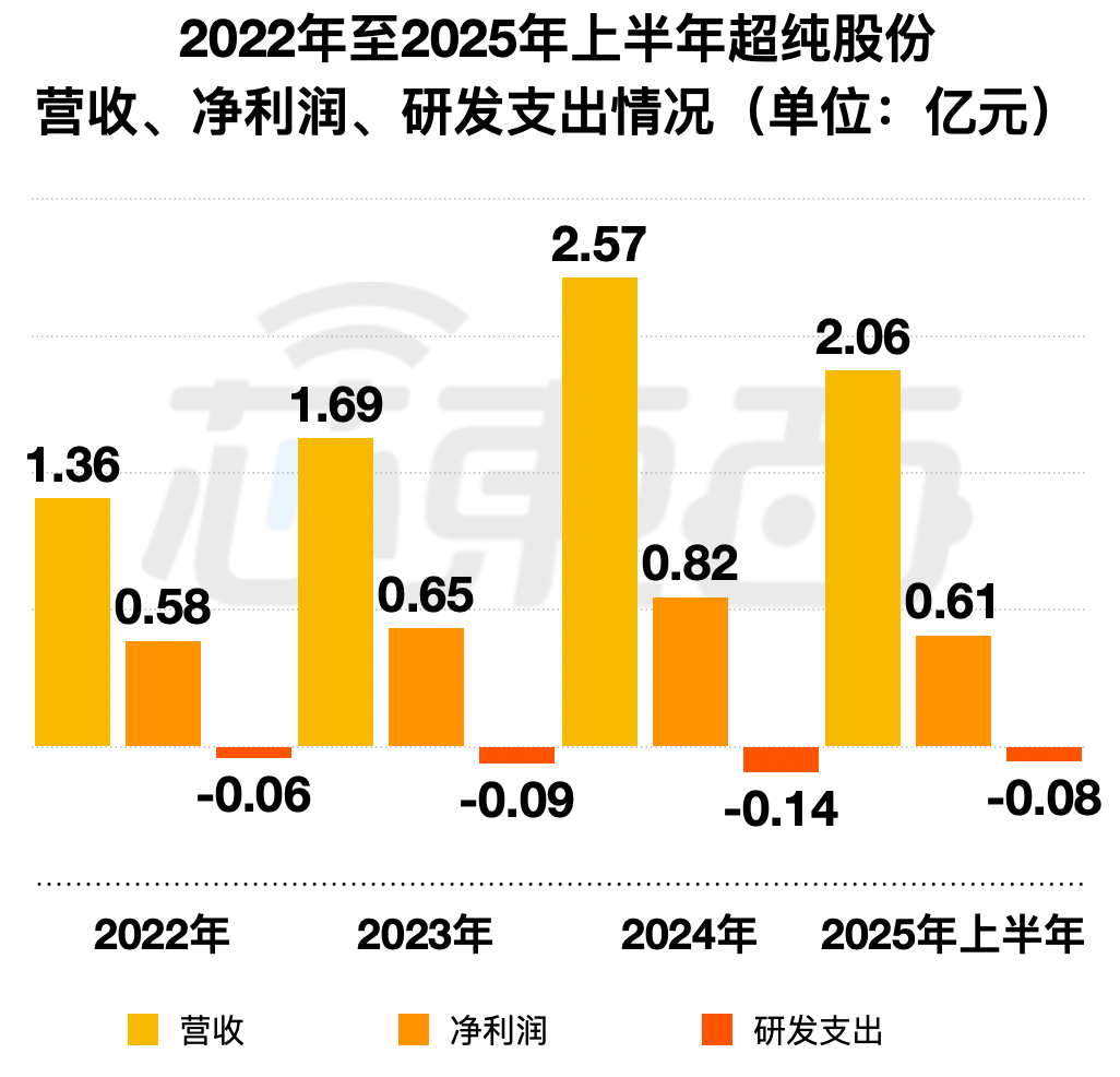 四川又一半导体龙头要IPO了!拟募资11亿,比亚迪中微持股